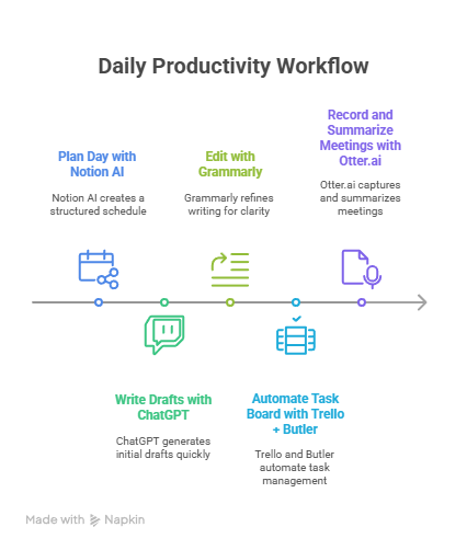 Best Ideas For Boosting Productivity With AI In 2025 8 Best Ideas For Boosting Productivity With AI In 2025