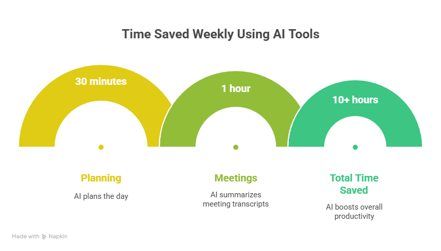 Best Ideas For Boosting Productivity With AI In 2025 7 Best Ideas For Boosting Productivity With AI In 2025
