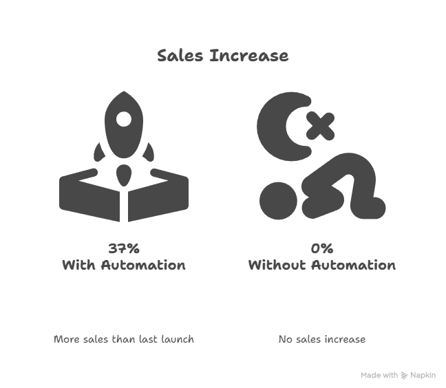 Should Small Businesses Use Email Automation? Find Out Now! 4 Should Small Businesses Use Email Automation? Find Out Now!