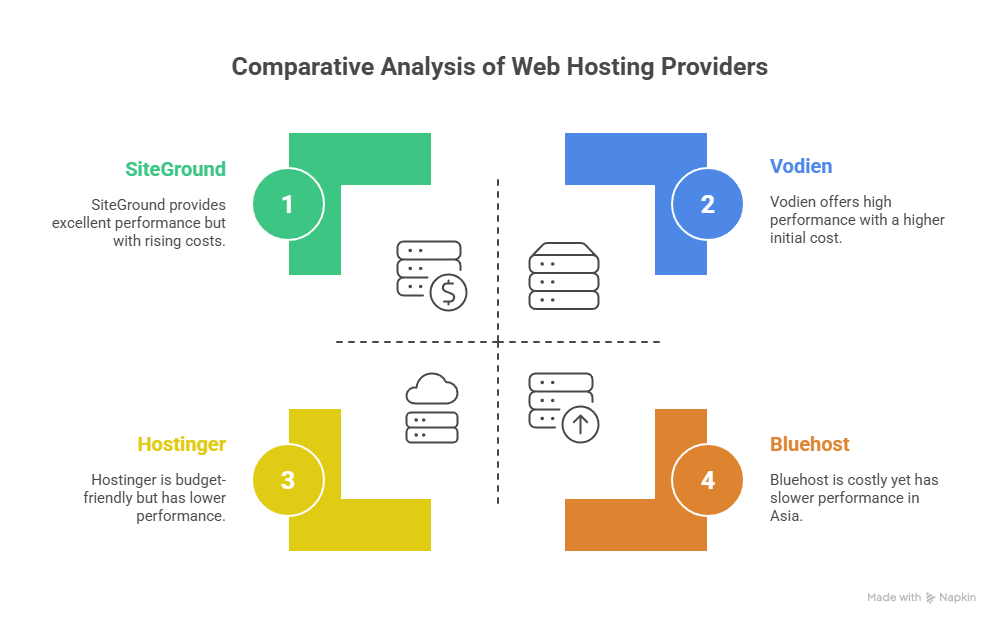 Vodien Web Hosting Review 2025 – Is It Good for You?