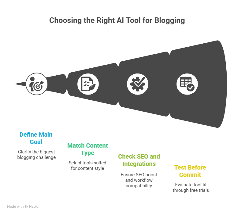 Best 10 AI Tools Especially  For Bloggers and Content Creators